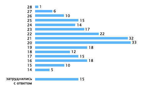 14 : 5 15 : 10 16 : 18 17 : 15 18 : 12 19 : 18 20 : 33 21 : 32 22 : 22 23 : 17 24 : 14 25 : 15 26 : 10 27 : 6 28 : 1  : 15