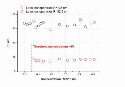 Бимодальное распределение наночастиц R=32.5 nm и R=135 nm
