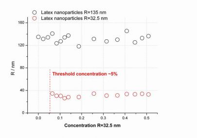    R=32.5 nm  R=135 nm