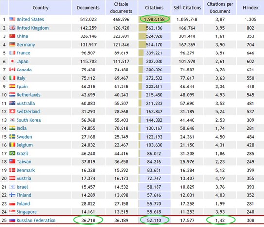 Распределение научных публикаций по странам // Scopus